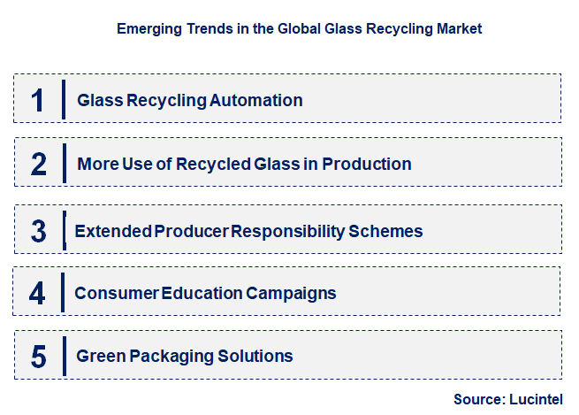 Emerging Trends in the Glass Recycling Market