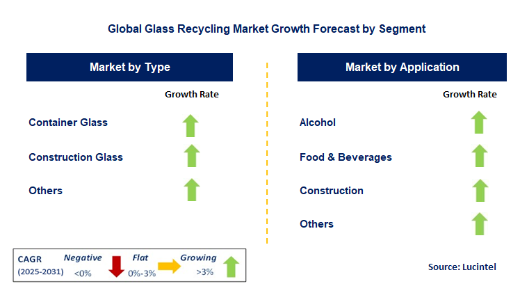 Glass Recycling Market by Segment