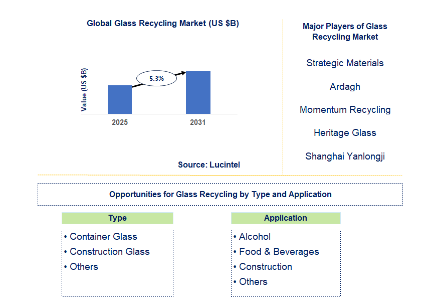 Glass Recycling Market Trends and Forecast