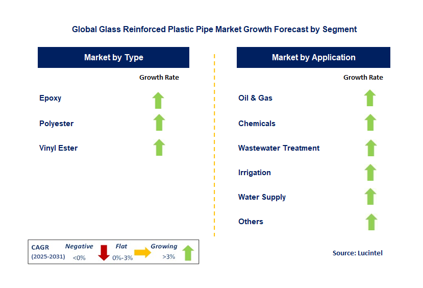 Glass Reinforced Plastic Pipe Market by Segment