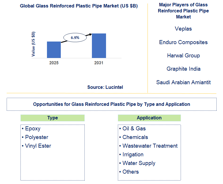 Glass Reinforced Plastic Pipe Market Trends and Forecast