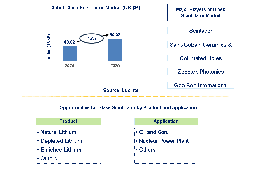 Glass Scintillator Trends and Forecast