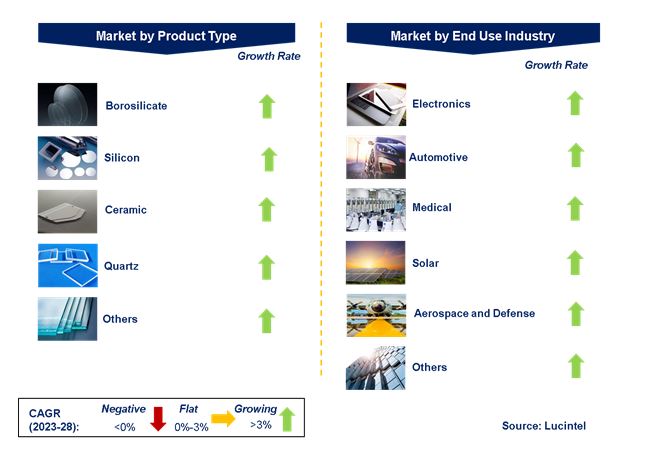Glass Substrate Market by Segments
