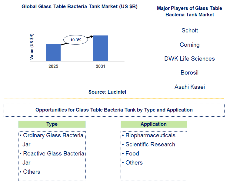 Glass Table Bacteria Tank Market Trends and Forecast
