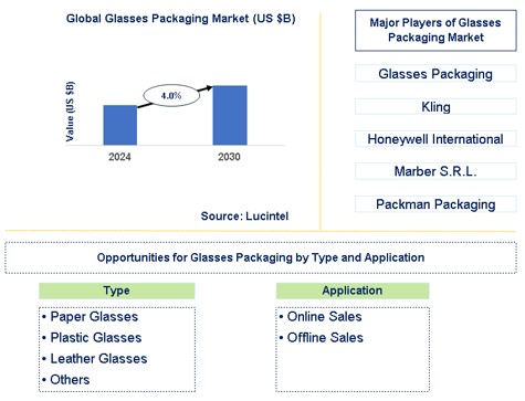 Glasses Packaging Market Trends and Forecast