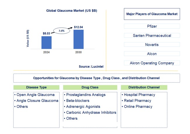 Glaucoma Market by Disease Type, Drug Class, Distribution Channel
