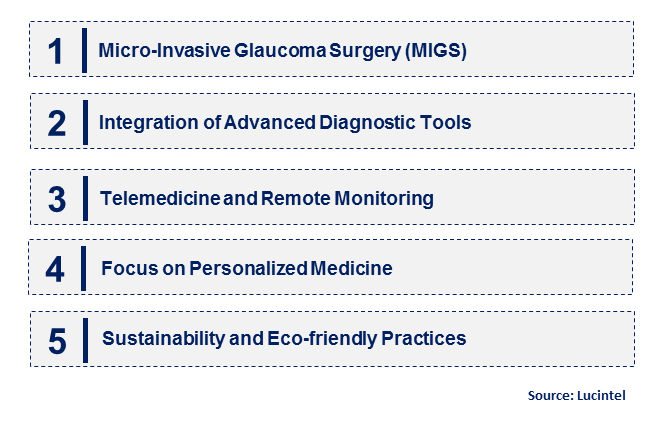 Glaucoma Surgery Device by Emerging Trend