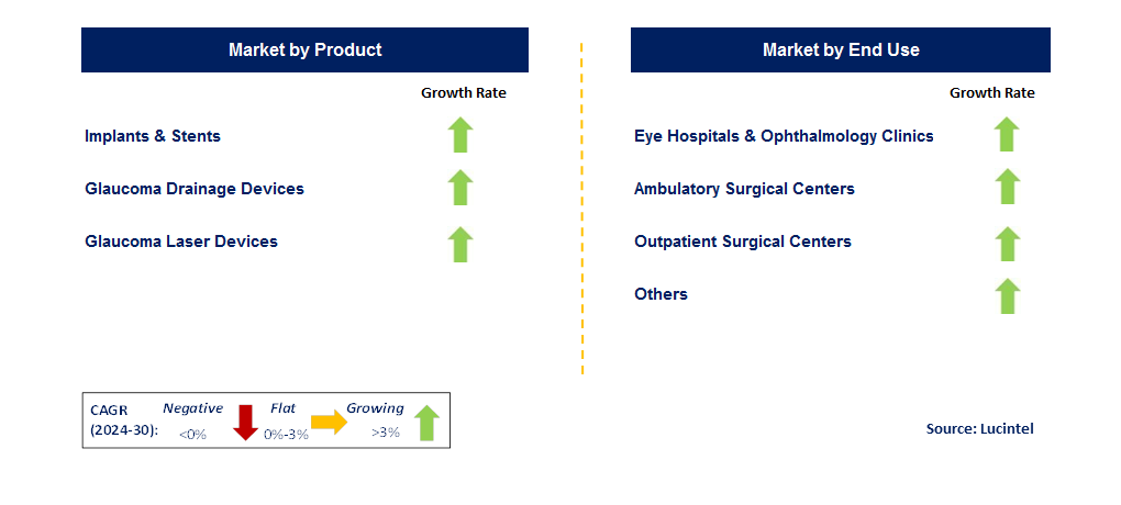 Glaucoma Surgery Device by country