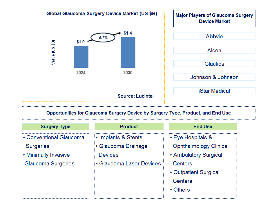 Glaucoma Surgery Device Trends and Forecast