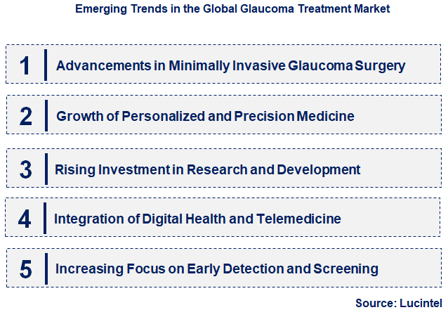 Emerging Trends in the Glaucoma Treatment Market