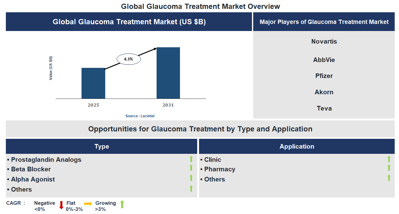 Glaucoma Treatment Market Trends and Forecast