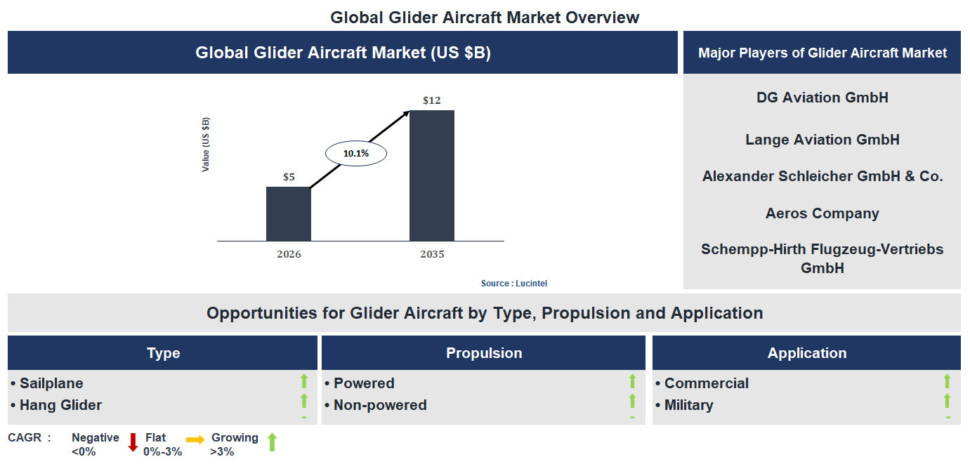 Glider Aircraft Market Trends and Forecast Glider Aircraft Market Trends and Forecast