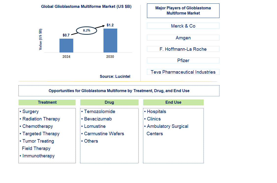 Glioblastoma Multiforme Trends and Forecast