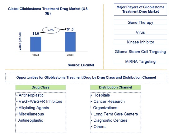 Glioblastoma Treatment Drug Trends and Forecast