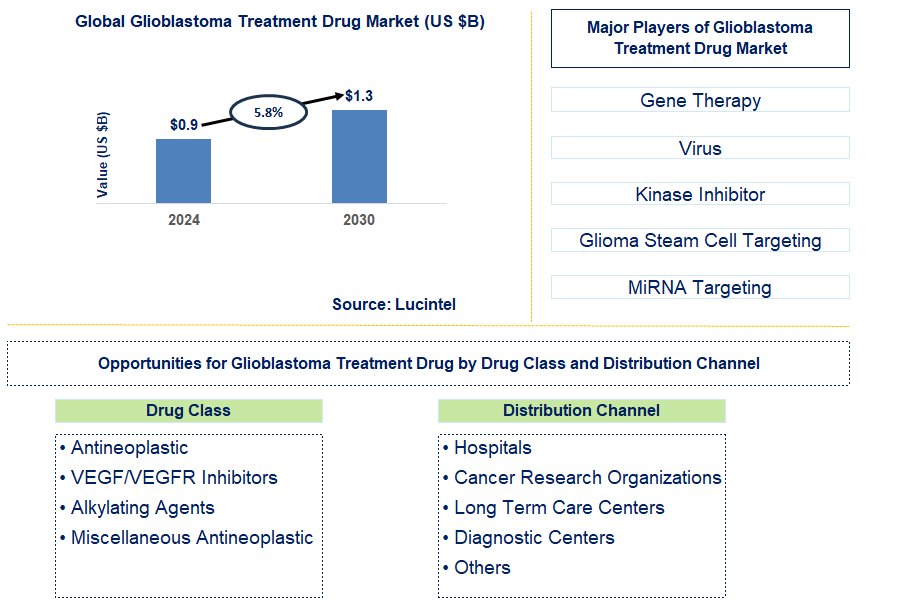 Glioblastoma Treatment Drug Trends and Forecast