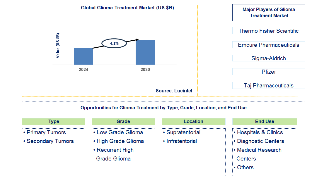 Glioma Treatment Trends and Forecast