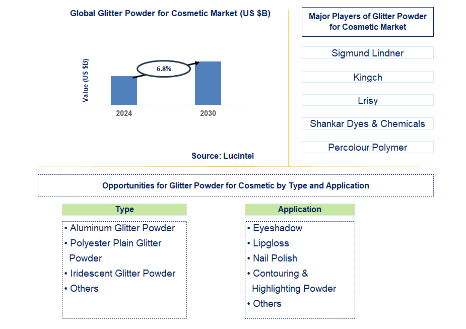 Glitter Powder for Cosmetic Trends and Forecast