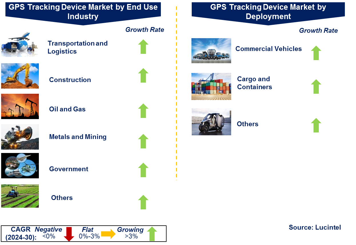 GPS Tracking Device Market by Segment