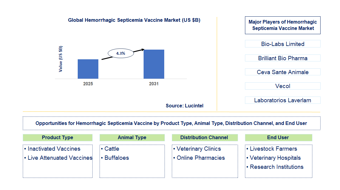Hemorrhagic Septicemia Vaccine Market Trends and Forecast
