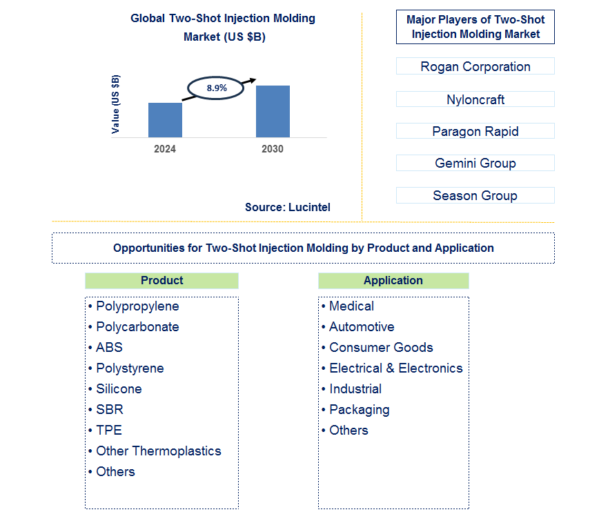 Two-Shot Injection Molding Trends and Forecast