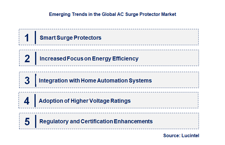Emerging Trends in the AC Surge Protector Market