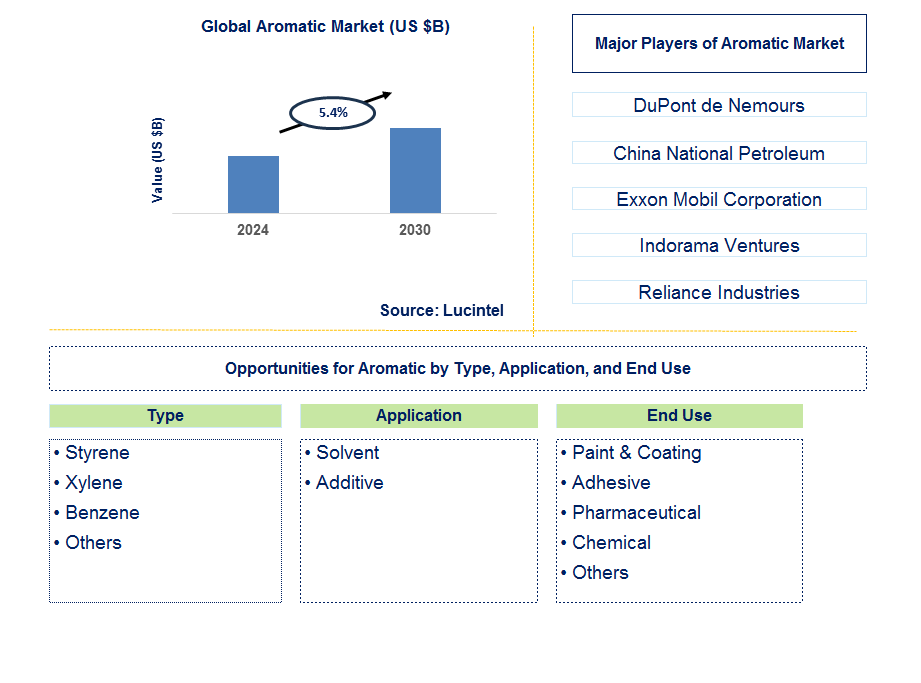 Aromatic Trends and Forecast