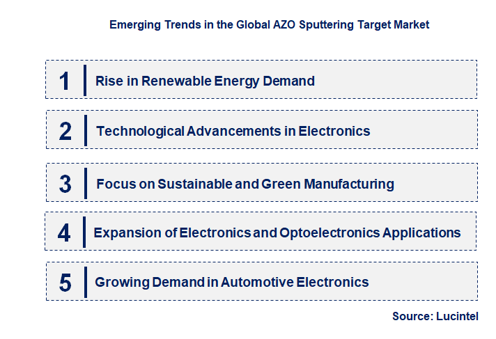 Emerging Trends in the AZO Sputtering Target Market