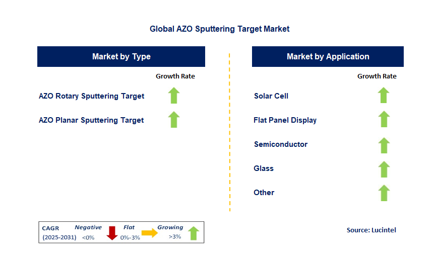 AZO Sputtering Target Market by Segment