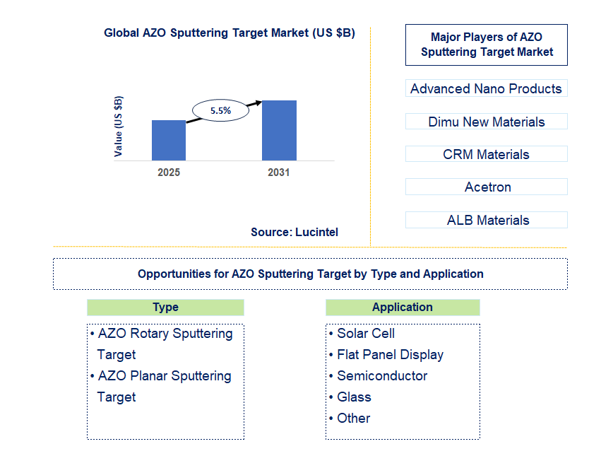 AZO Sputtering Target Market Trends and Forecast