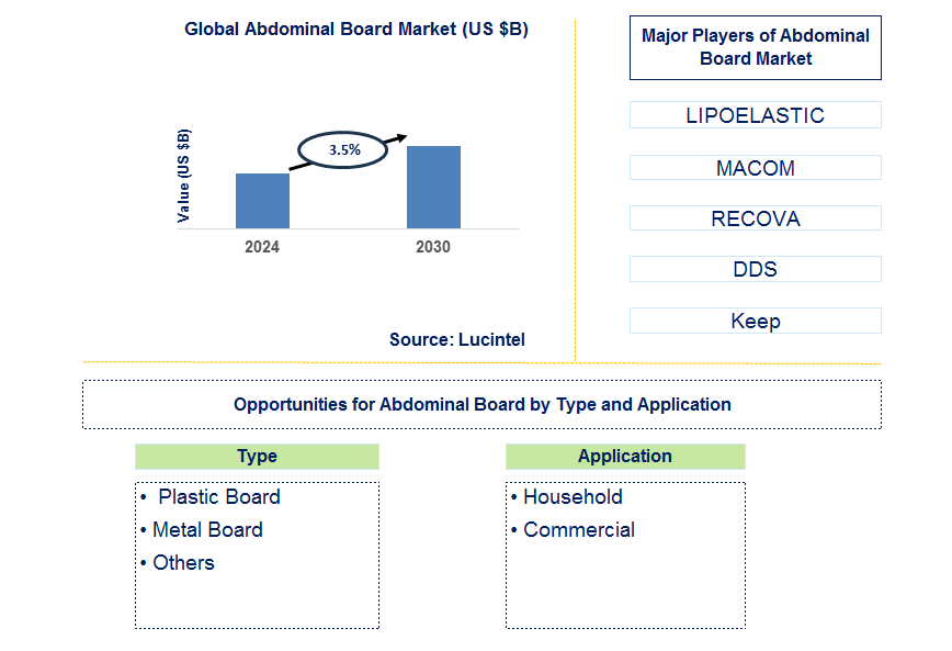 Abdominal Board Trends and Forecast