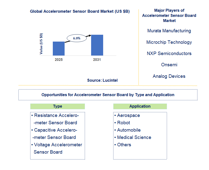 Accelerometer Sensor Board Market Trends and Forecast