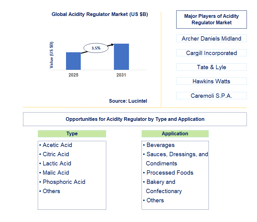 Acidity Regulator Market Trends and Forecast