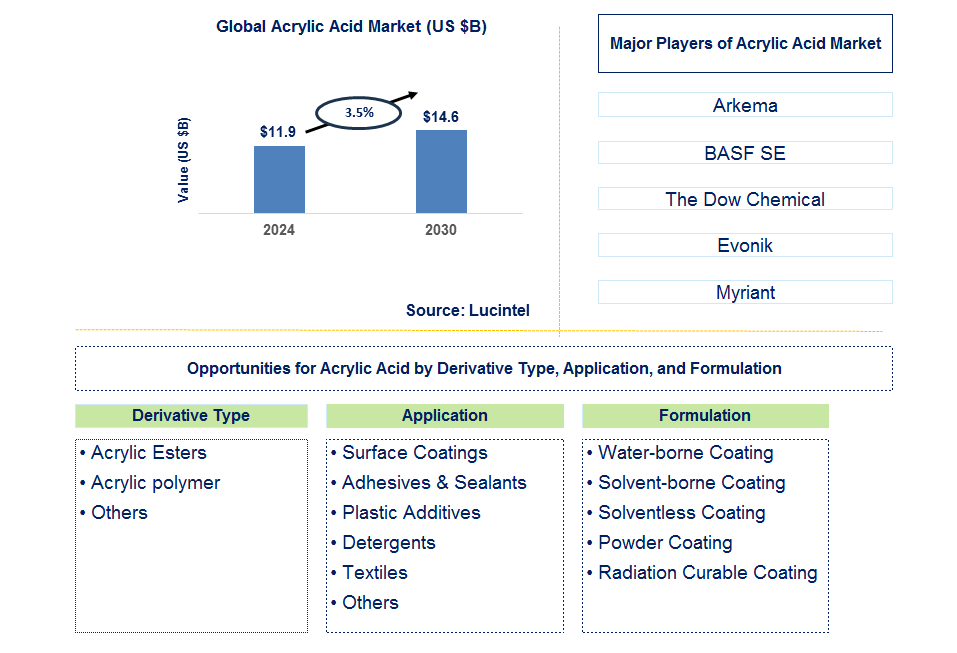 Acrylic Acid Trends and Forecast