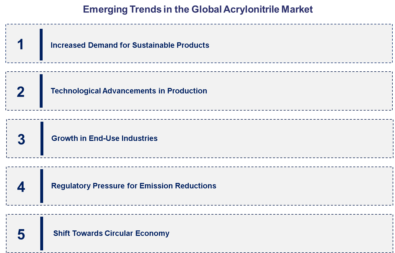 Emerging Trends in the Acrylonitrile Market