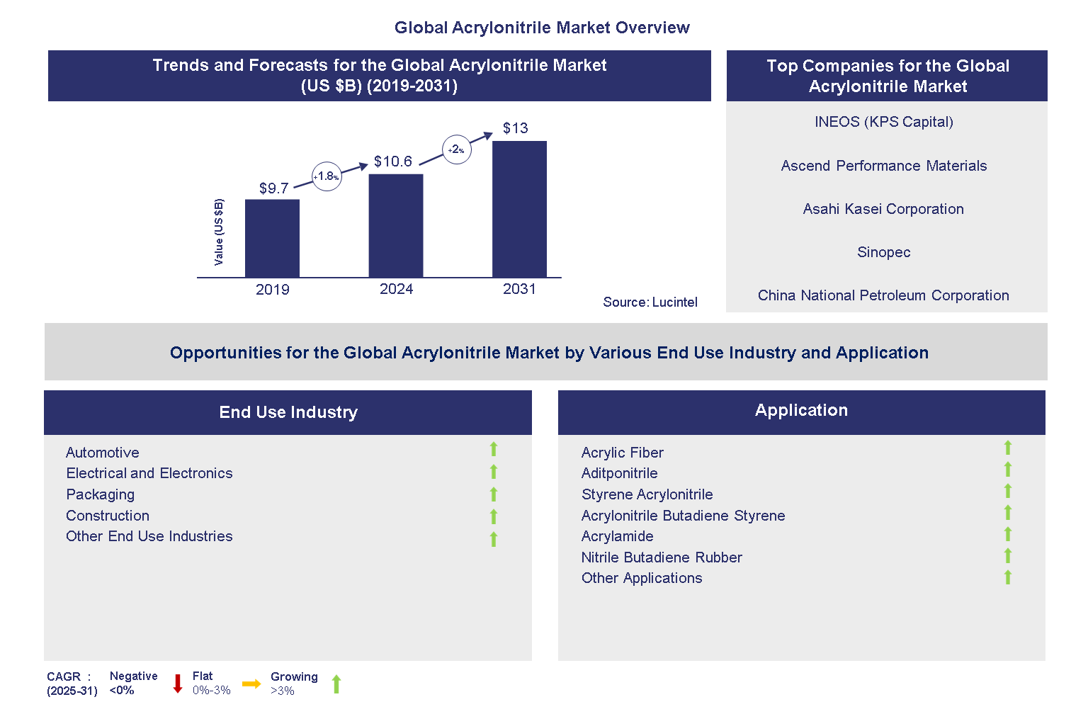 Global Acrylonitrile Market