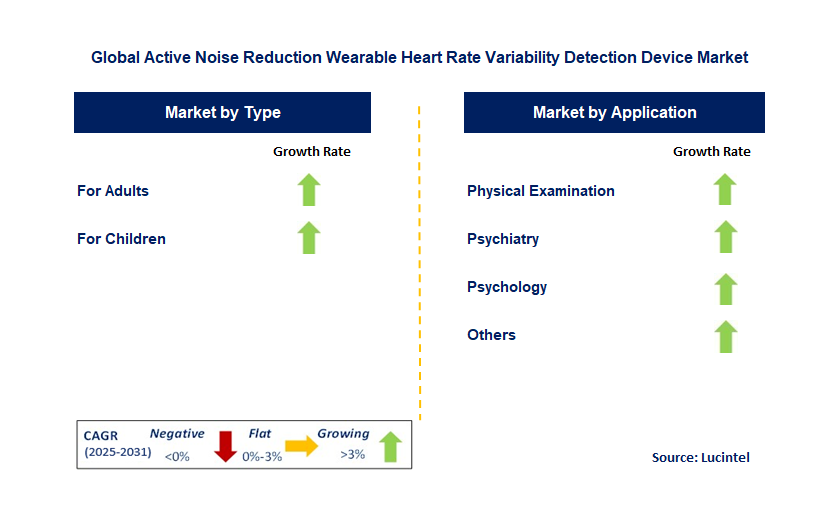 Active Noise Reduction Wearable Heart Rate Variability Detection Device Market by Segment