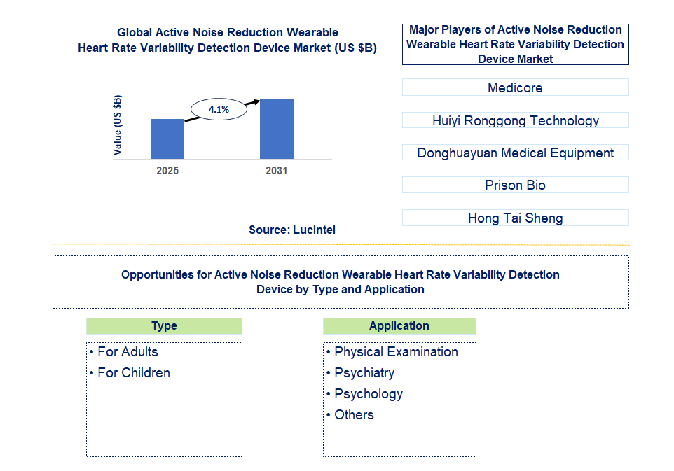 Active Noise Reduction Wearable Heart Rate Variability Detection Device Market Trends and Forecast