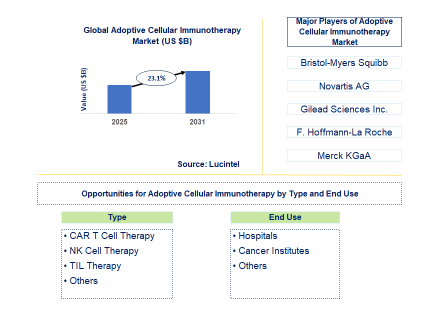Adoptive Cellular Immunotherapy Market Trends and Forecast
