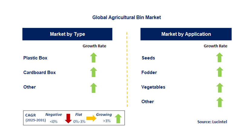 Agricultural Bin Market by Segment