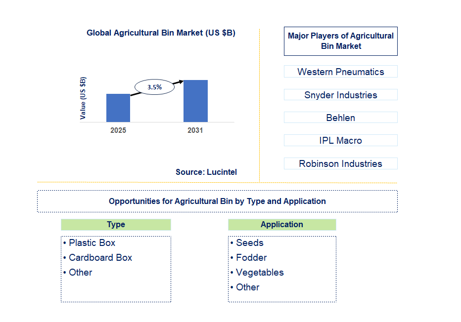 Agricultural Bin Market Trends and Forecast