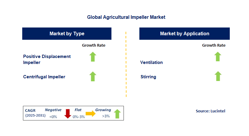 Agricultural Impeller Market by Segment