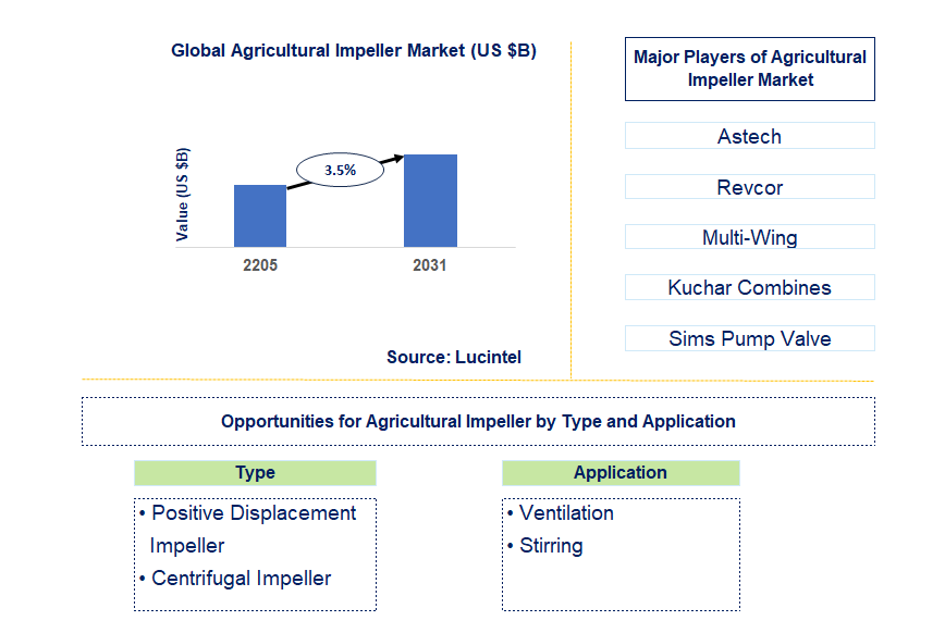 Agricultural Impeller Market Trends and Forecast