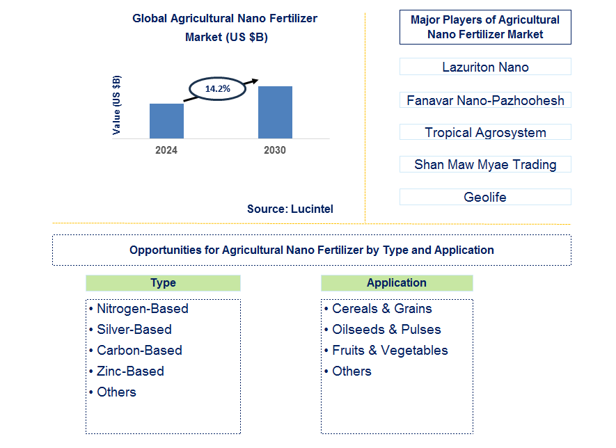 Agricultural Nano Fertilizer Trends and Forecast