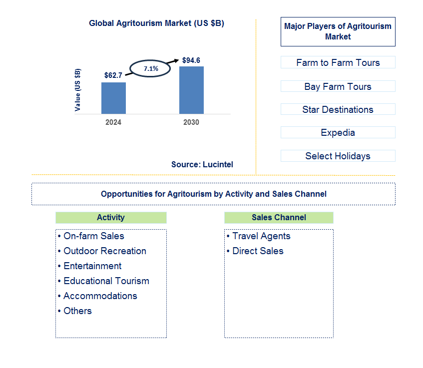 Agritourism Trends and Forecast