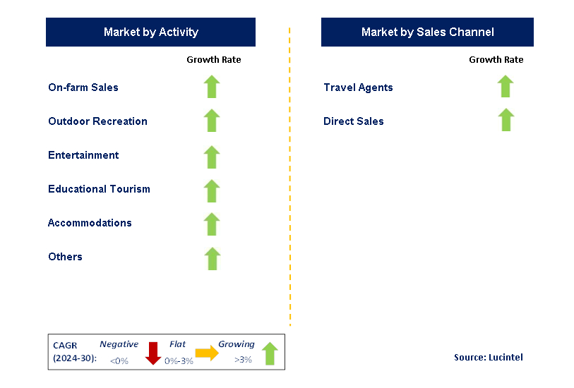 Agritourism by Segment