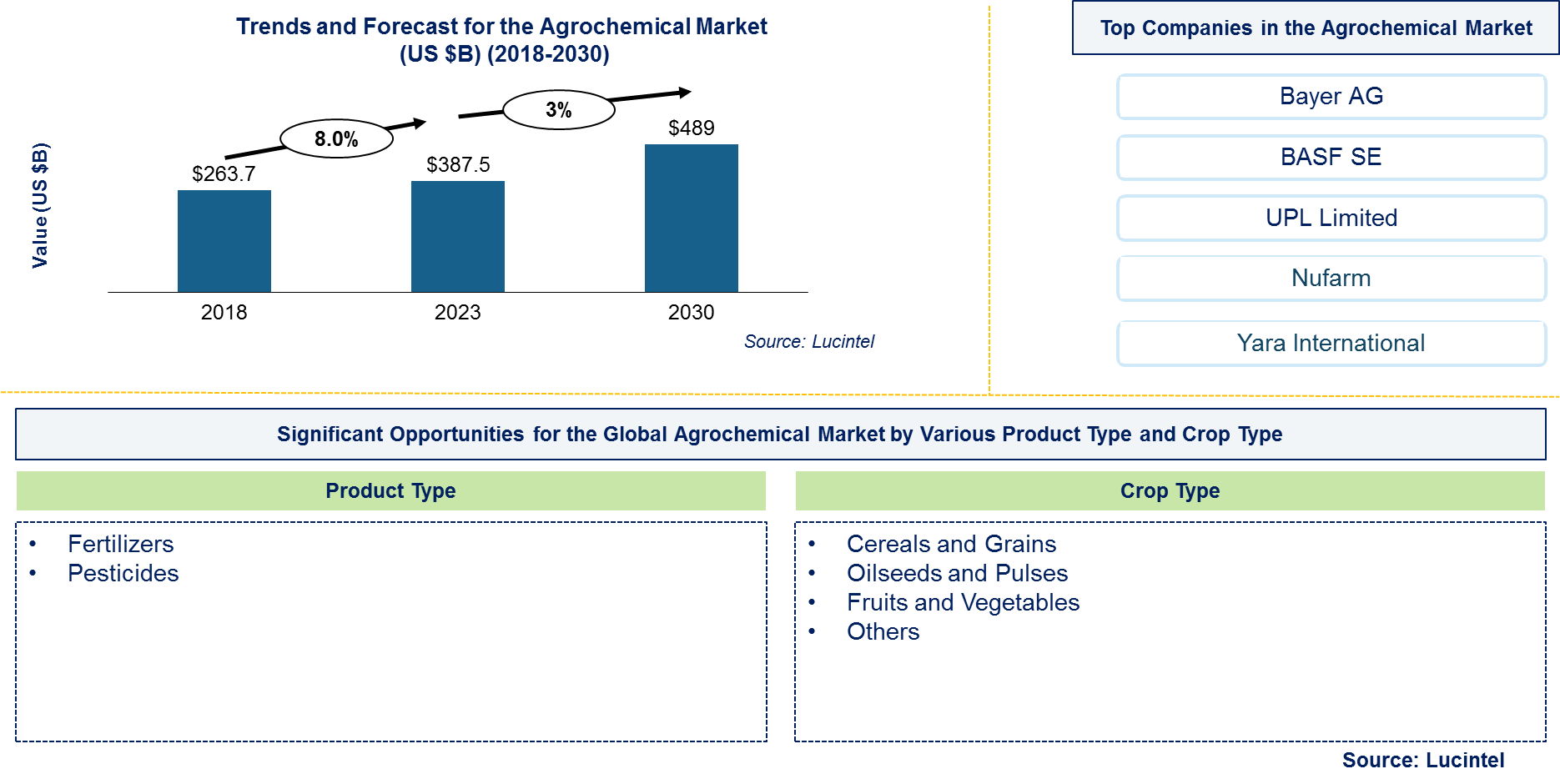 Agrochemical Market