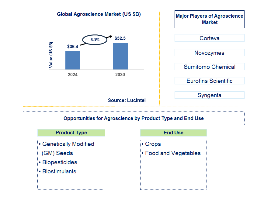 Agroscience Trends and Forecast