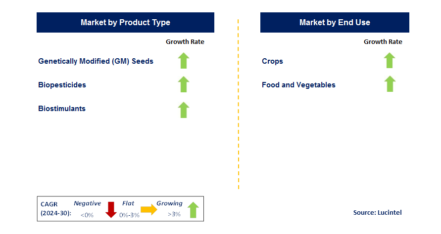 Agroscience by country