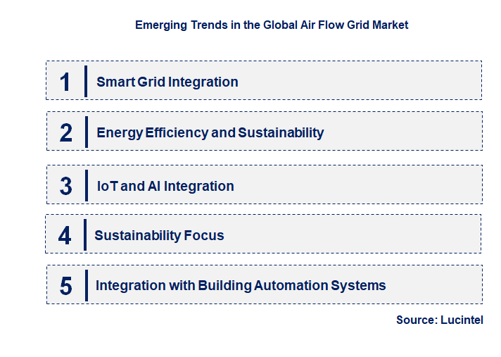 Emerging Trends in the Air Flow Grid Market