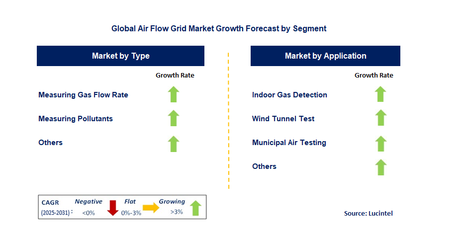 Air Flow Grid Market by Segment